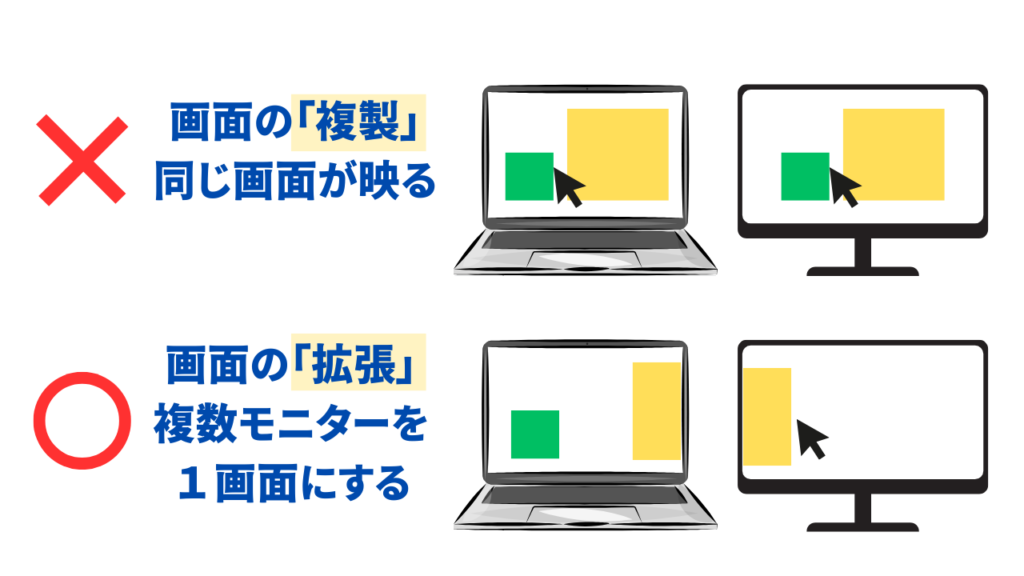 デュアルモニターで効率化するには「画面の拡張」にすること